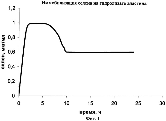 Селенсодержащая кормовая добавка &quot;цеохол-se&quot; (патент 2321269)