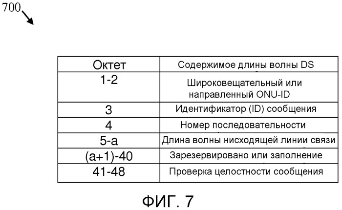 Индикация длины волны в пассивных оптических сетях с множеством длин волн (патент 2558385)