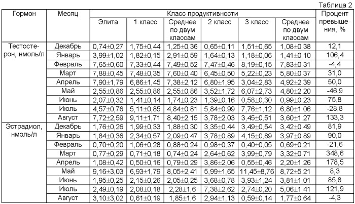 Способ оценки пантовой продуктивности маралов-рогачей (патент 2491814)