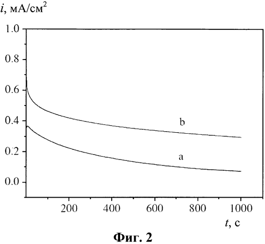 Анод топливного элемента на основе молибденовых бронз и платины и способ его изготовления (патент 2564095)