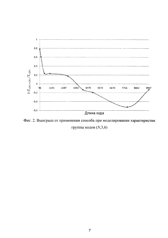 Способ организации вычислений на графических процессорах для моделирования помехоустойчивости низкоплотностных кодеков (патент 2604985)
