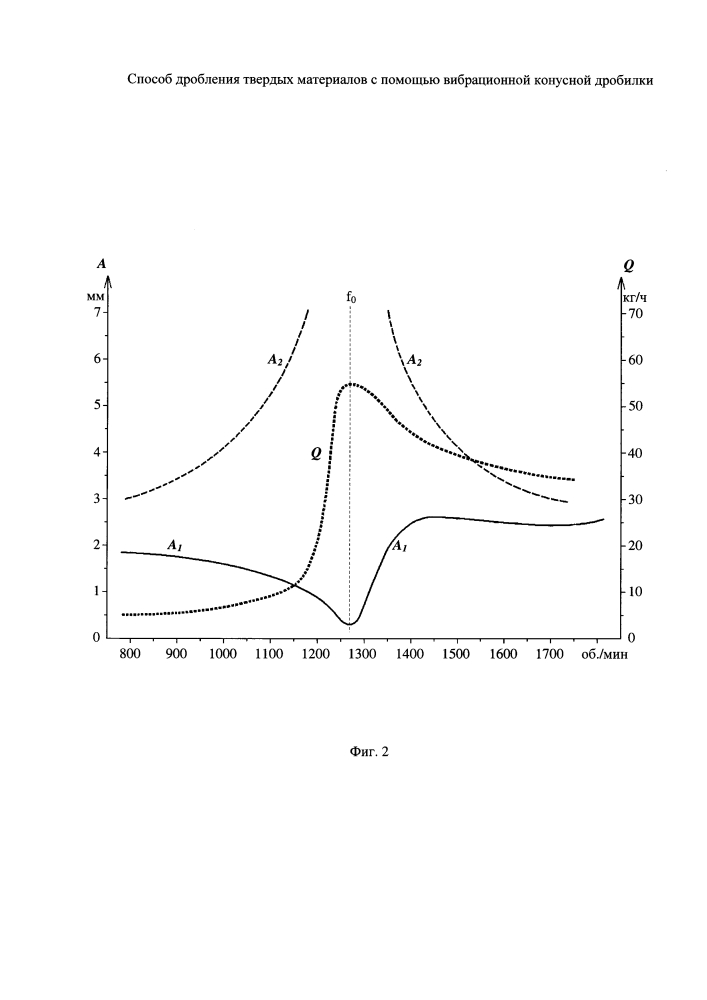 Способ дробления твердых материалов с помощью вибрационной конусной дробилки (патент 2629227)