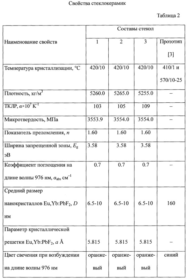 Ап-конверсионно люминесцирующая наностеклокерамика (патент 2636997)