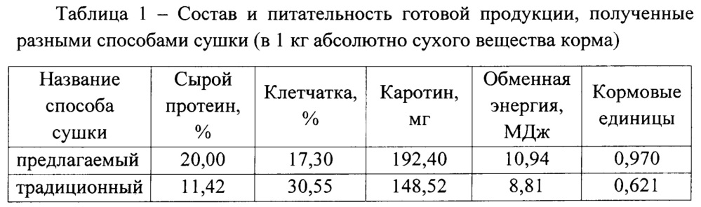 Способ эффективной, низкотемпературной, конвективной сушки (патент 2654768)