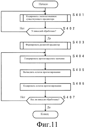 Способ автоматического формирования процедуры генерации прогнозируемого значения пикселя, способ кодирования изображений, способ декодирования изображений, соответствующее устройство, соответствующие программы и носители информации, которые хранят программы (патент 2492586)