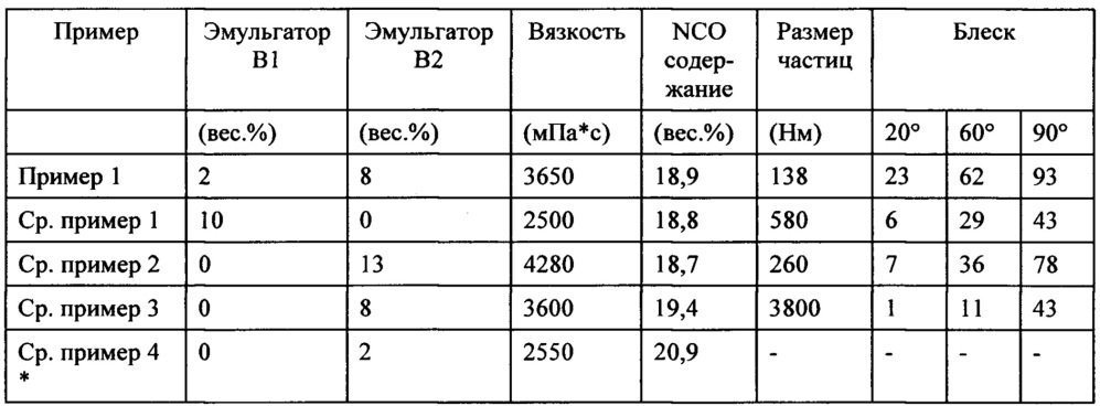 Вододиспергируемые полиизоцианаты (патент 2665923)