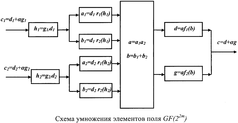 Способ умножения и деления элементов конечных полей (патент 2639661)