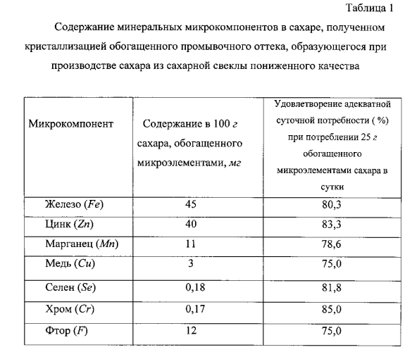 Кристаллический сахар для спортивного питания и способ его производства (патент 2560984)