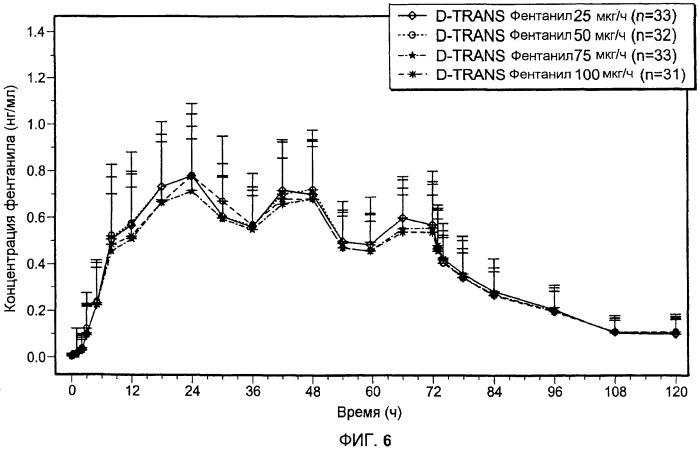 Заместительное трансдермальное введение фентанила один раз в день (патент 2499583)