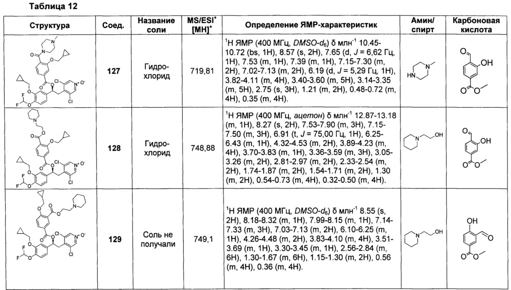 Производные 1-фенил-2-пиридинилалкиловых спиртов в качестве ингибиторов фосфодиэстеразы (патент 2655170)