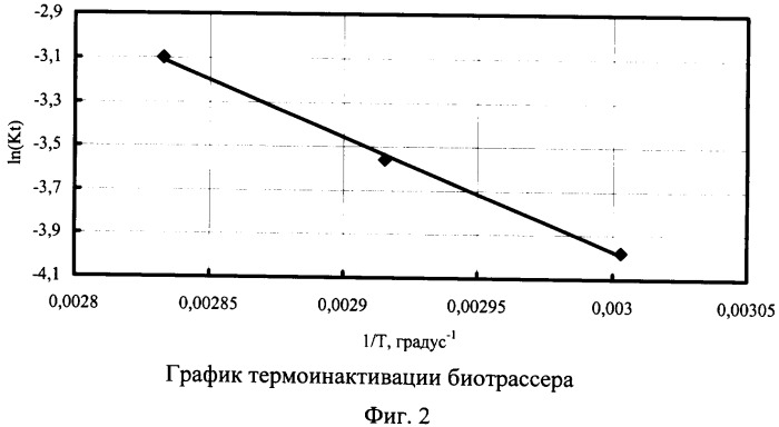 Способ контроля распространения и устойчивости биологических примесей белковой природы в окружающей среде (патент 2354704)