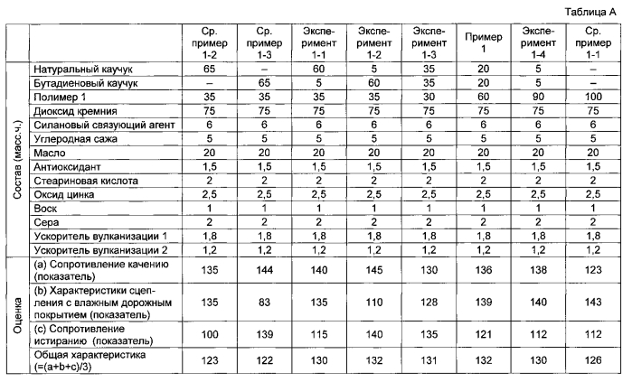 Резиновая смесь и пневматическая шина (патент 2574246)