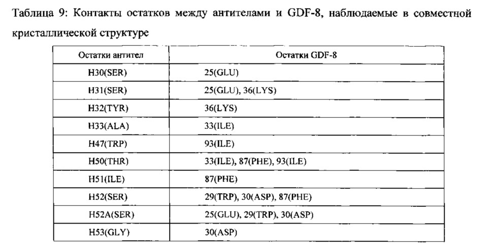 Улучшенные антитела-антагонисты против gdf-8 и их применения (патент 2630634)