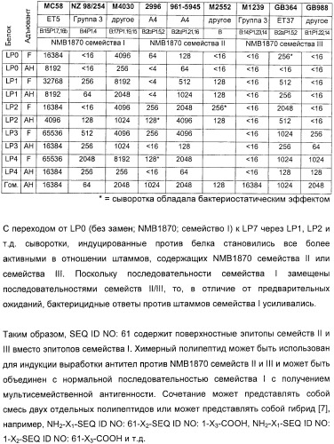 Домены и эпитопы менингококкового белка nmb1870 (патент 2375374)