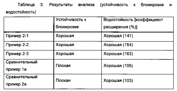 Способ удаления радиоактивного цезия, гидрофильная смоляная композиция для удаления радиоактивного цезия, способ удаления радиоактивного йода и радиоактивного цезия и гидрофильная композиция для удаления радиоактивного йода и радиоактивного цезия (патент 2576020)