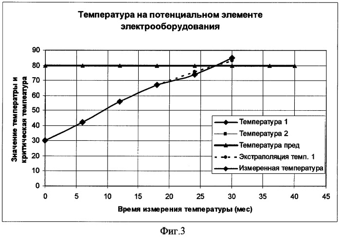 Тепловой способ контроля остаточного ресурса электрооборудования (патент 2287809)