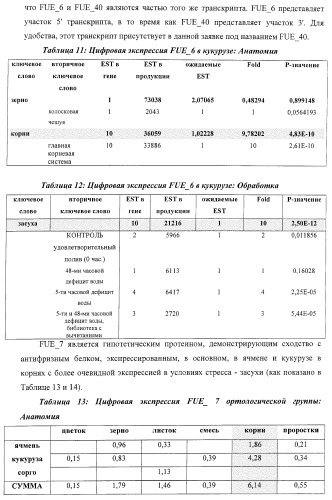Изолированные полипептиды, кодирующие их полинуклеотиды, экспрессирующие их трансгенные растения и способы их использования (патент 2425151)