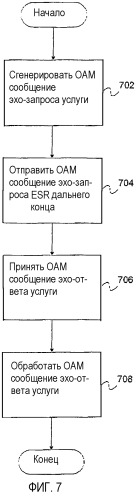 Обмен оам эхо-сообщениями для проверки сетевого маршрута распространения, основанного на услуге (патент 2321867)