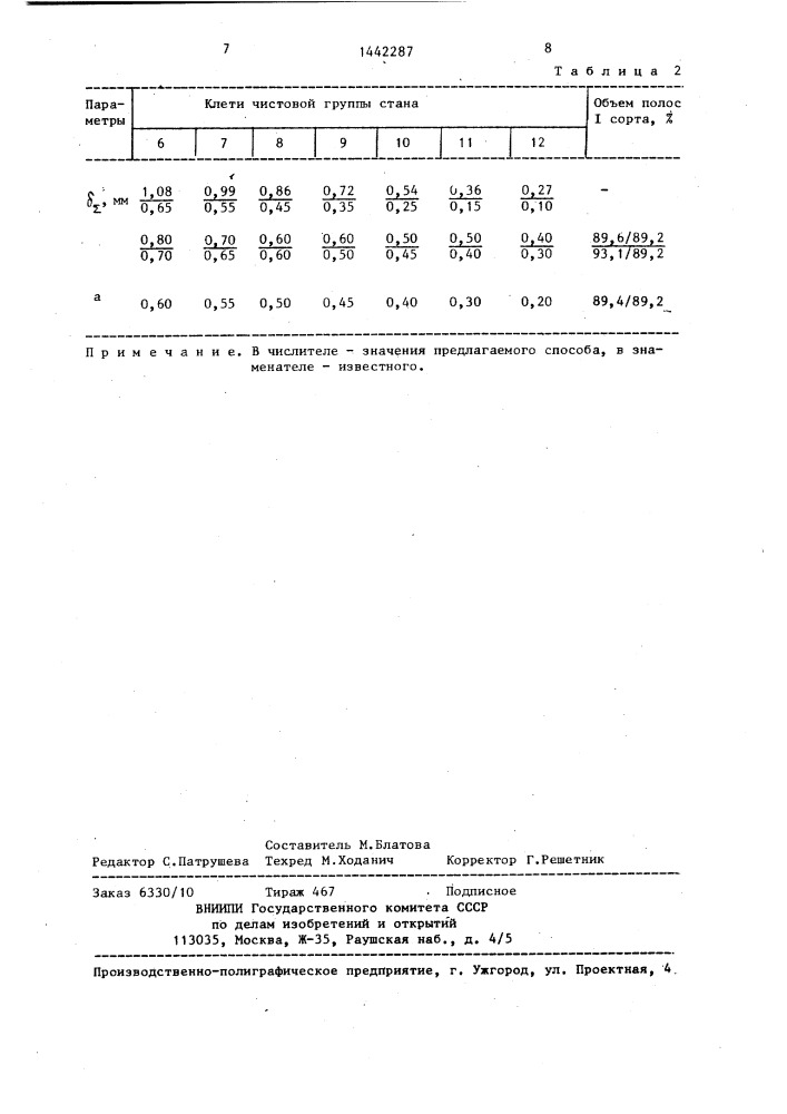 Способ профилирования прокатных валков (патент 1442287)