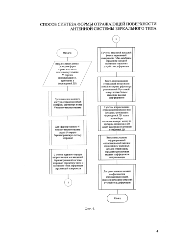 Способ синтеза формы отражающей поверхности антенной системы зеркального типа (патент 2576493)