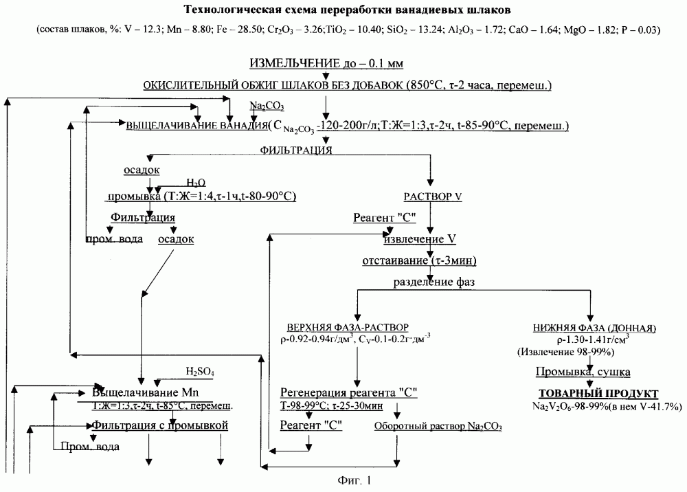 Способ переработки ванадийсодержащих шлаков (патент 2263722)