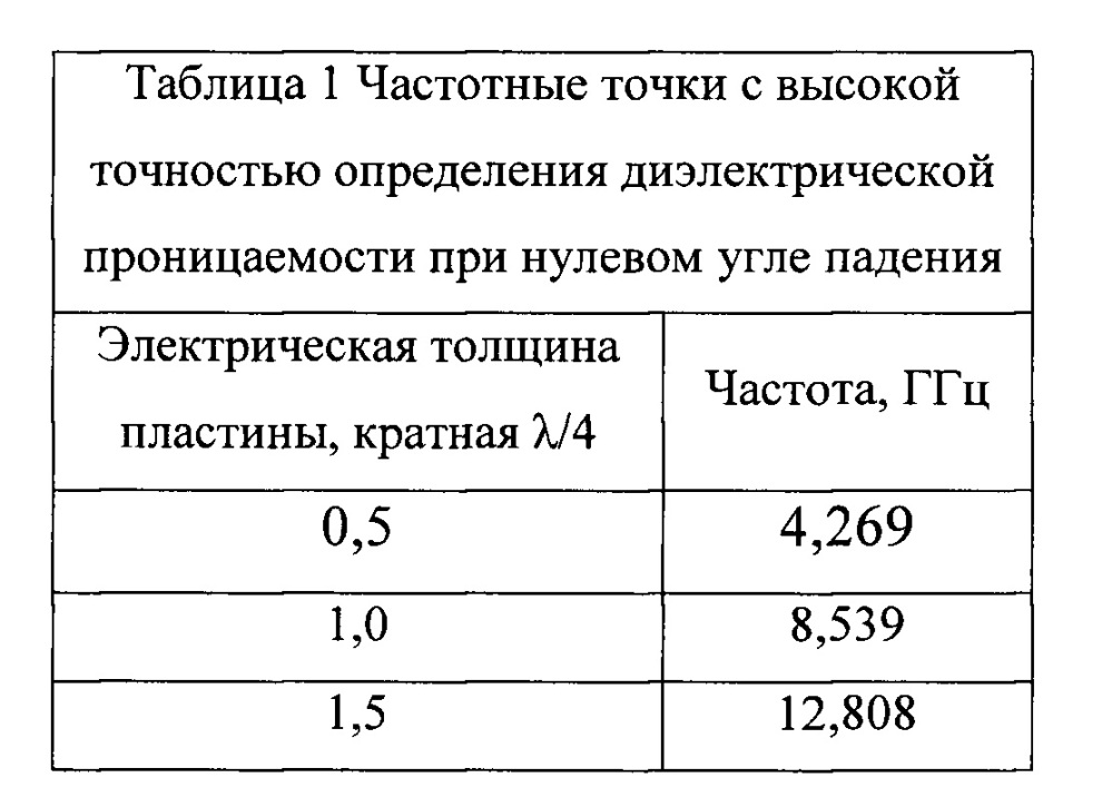 Способ измерения диэлектрических свойств материала и устройство для его осуществления (патент 2665593)