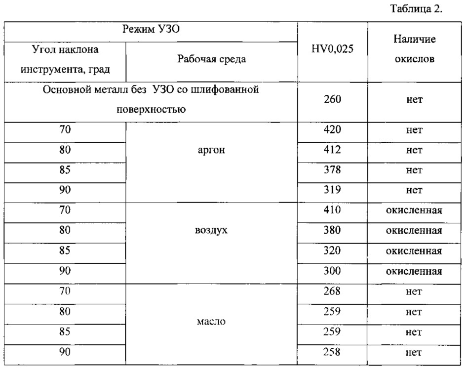 Способ ультразвуковой упрочняющей обработки деталей (патент 2643289)