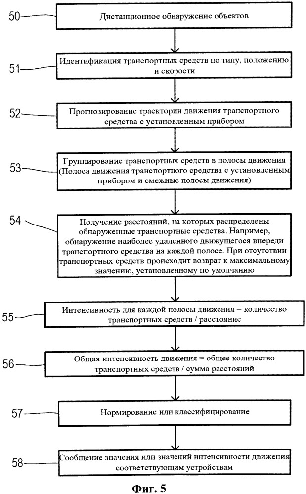 Способ и устройство для определения интенсивности движения с помощью электронного контроллера, установленного в транспортном средстве (патент 2666010)