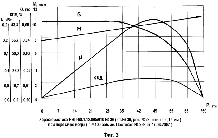 Стенд для обкатки и испытаний одновинтовых насосов (патент 2416788)