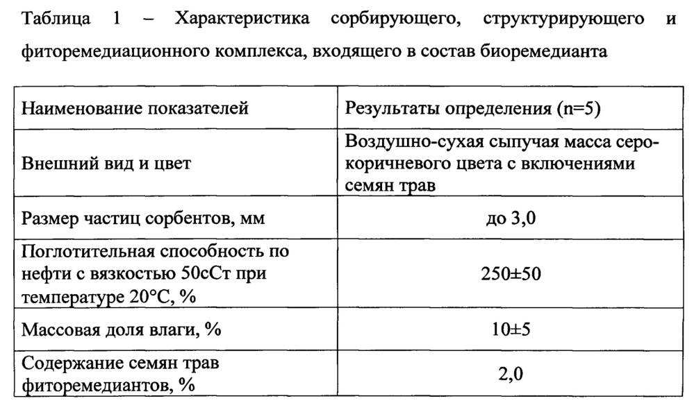 Биоремедиант для проведения рекультивации загрязненных нефтью и/или нефтепродуктами почв (патент 2616398)