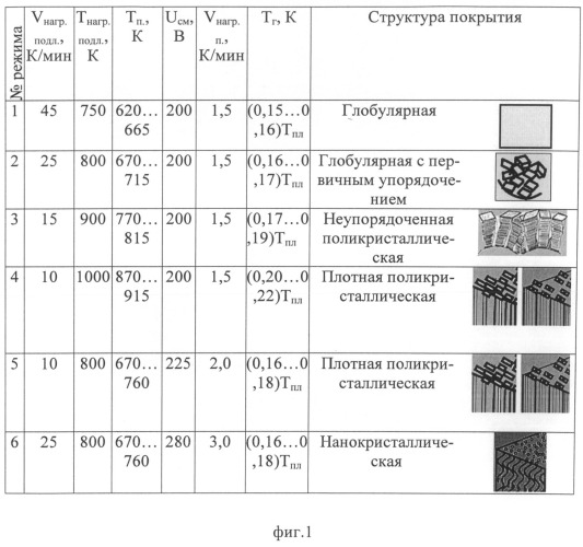 Способ получения износостойкого многослойного покрытия (патент 2494170)