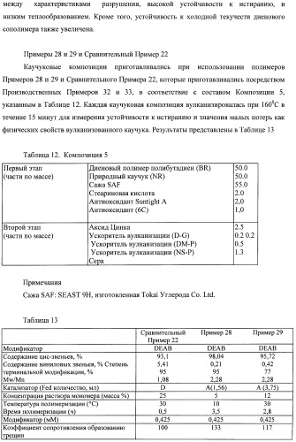 Модифицированный полимер сопряженного диена, каучуковая композиция и шины (патент 2425845)