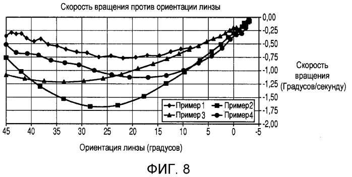 Стабилизация контактных линз (патент 2533324)