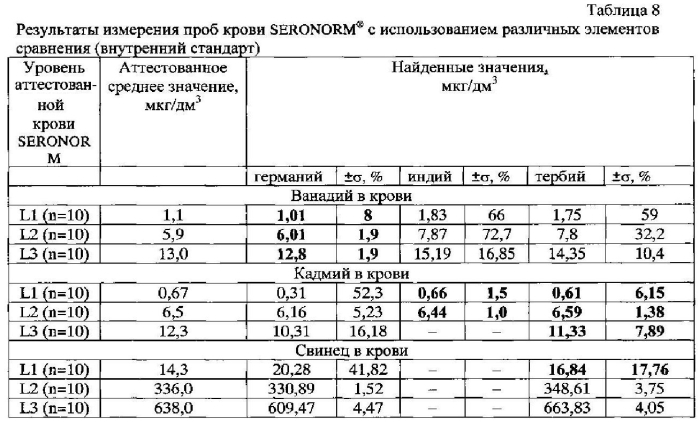 Способ определения содержания кадмия, свинца, мышьяка, хрома, никеля, меди, цинка, марганца, ванадия, стронция, селена, таллия в крови методом масс-спектрометрии с индуктивно связанной плазмой (патент 2585369)