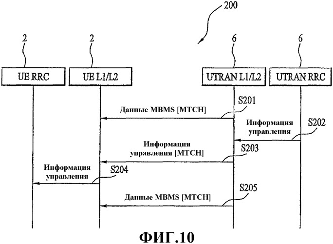 Способ и устройство для передачи и приема пакетных данных и информации управления mbms (патент 2357369)