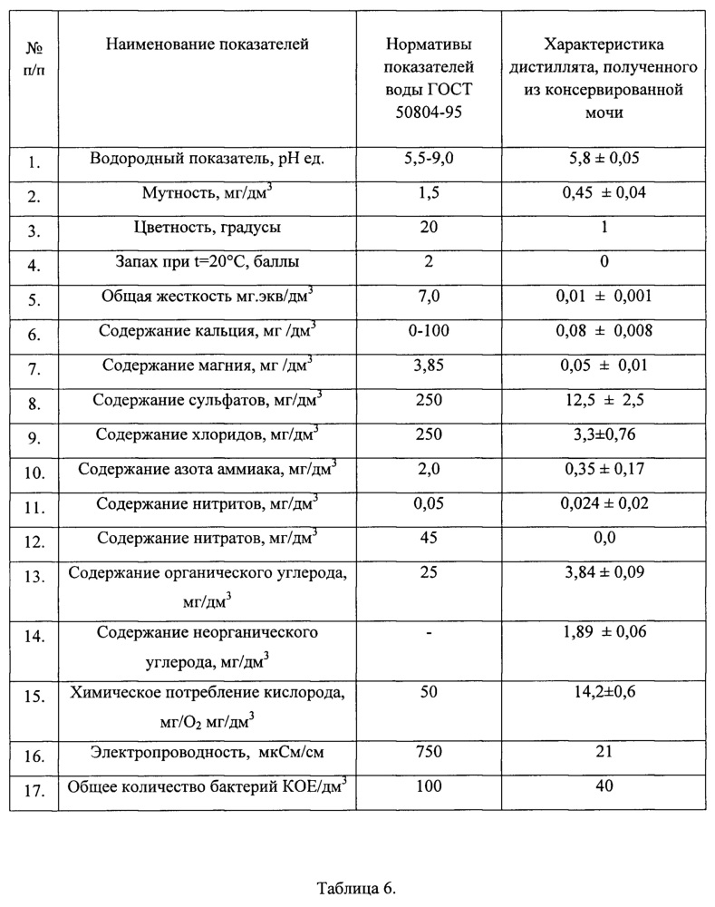 Способ регенерации воды из мочи (патент 2659201)