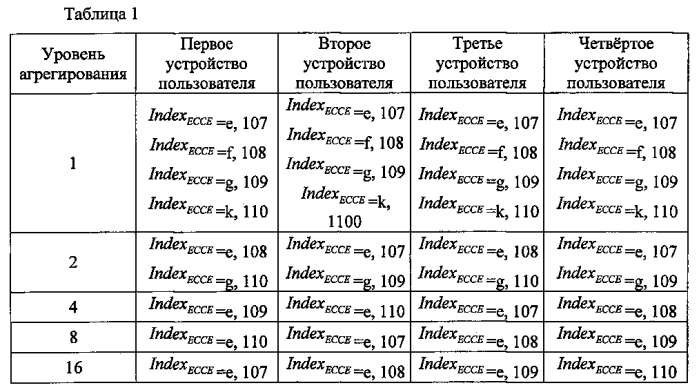 Способ передачи ресурса канала управления, устройство пользователя и базовая станция (патент 2586073)