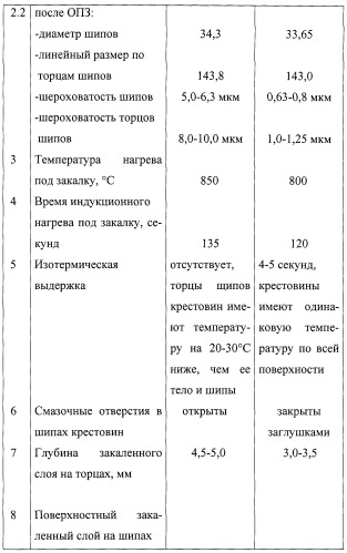 Способ изготовления тяжелонагруженных деталей машин из стали с пониженной прокаливаемостью и способ изготовления крестовин из стали с пониженной прокаливаемостью (патент 2252267)