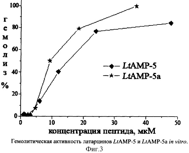 Пептиды латарцины, проявляющие антимикробную активность (патент 2319745)