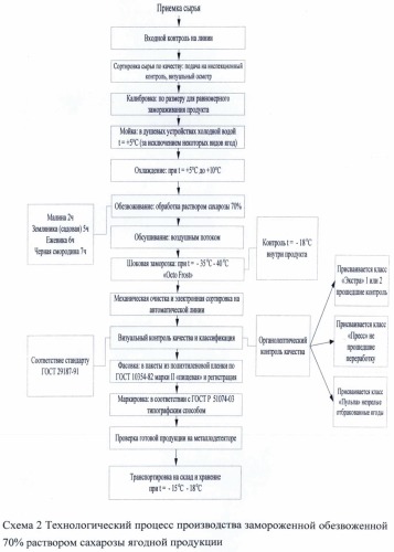 Способ замораживания свежих ягод (патент 2536878)