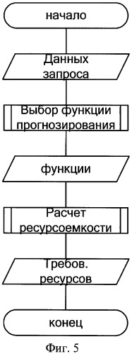 Способ распределенной обработки нестационарного потока запросов в гетерогенной вычислительной системе (патент 2406124)