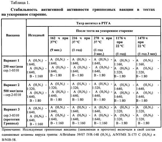 Вакцина против гриппа и способ ее получения (патент 2446824)