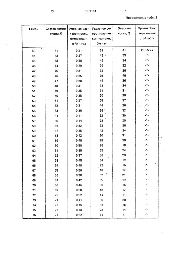 Композиция для анодного заземлителя (патент 1353161)