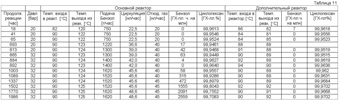Способ гидрирования бензола, смесей бензола и толуола, смесей бензола и ксилола, или изомерной смеси ксилола, или смесей бензола, толуола и ксилола, или изомерной смеси ксилола, содержащих сернистые ароматические соединения, и способ их десульфирования (патент 2404950)