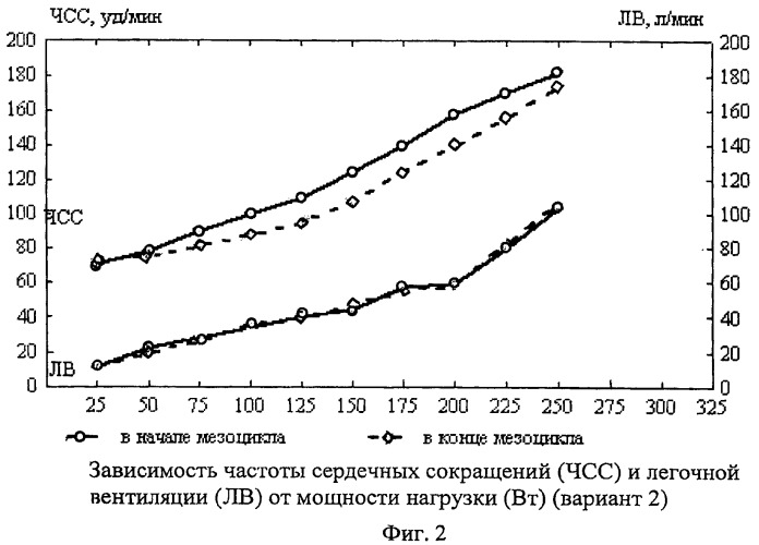 Способ оценки тренировочного эффекта у спортсменов (патент 2454923)