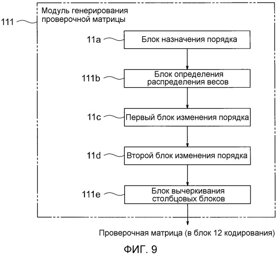 Устройство кодирования, способ конфигурирования кода с исправлением ошибок и программа для них (патент 2527207)