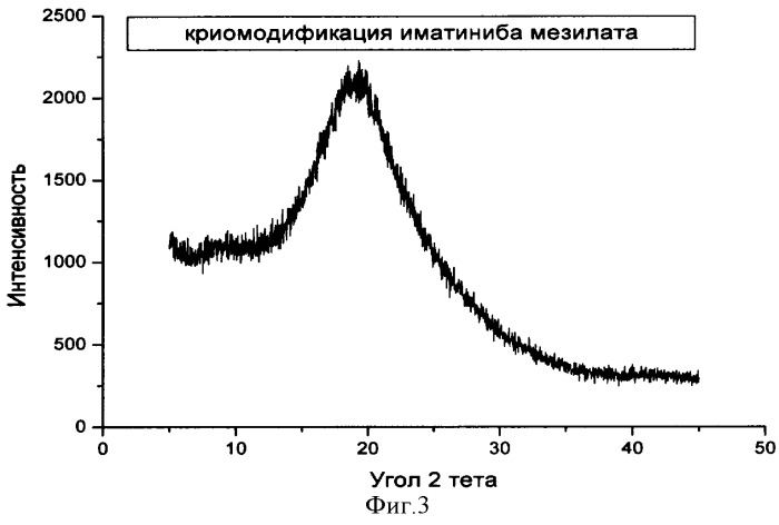 Рентгеноаморфная безводная модификация 4-[(4-метил-1-пиперазинил)метил]-n-[4-метил-3-[[4-(3-пиридинил)-2-пиримидинил]-амино]-фенил]бензамида метансульфоната и способ ее получения (патент 2365587)