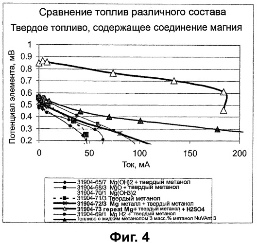 Твердое топливо для топливных элементов (патент 2344518)