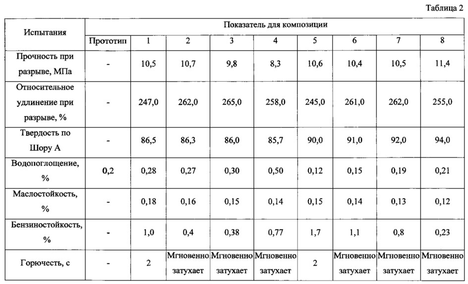 Композиция для маслобензиностойкого пластиката (патент 2637949)