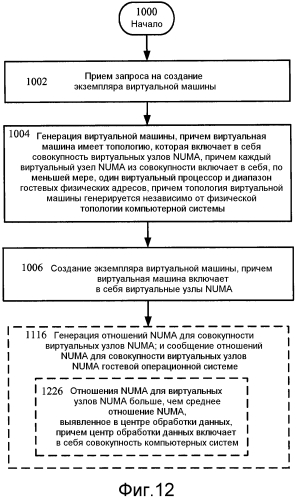 Виртуальная архитектура неоднородного доступа к памяти для виртуальных машин (патент 2571366)